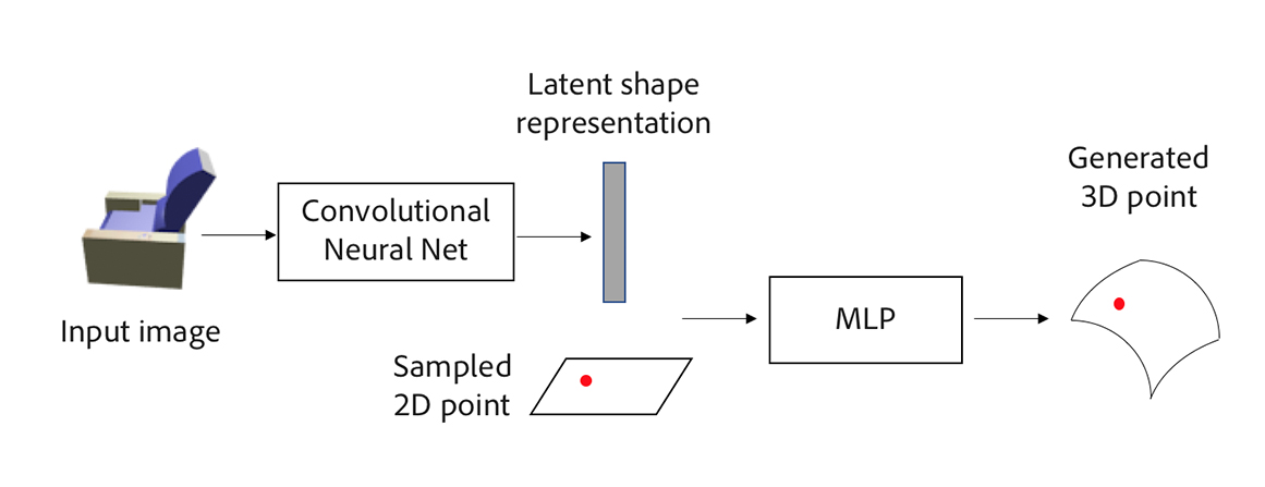 Adobe Research A Papier Mâché Approach to Learning 3D Surface Generation